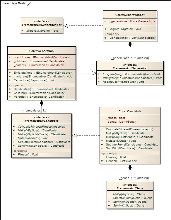 Figure <insert figure number here!>: A UML 2.1 class diagram Describing the class structure responsible for data storage during a genetic algorithm run.
