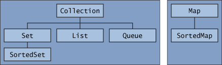 Collections Core Interfaces.gif
