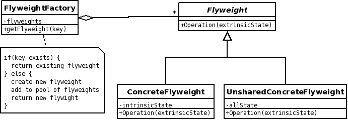 Flyweight structure.png