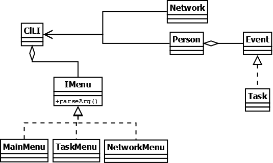 The state pattern used to generate an interactive CLI menu