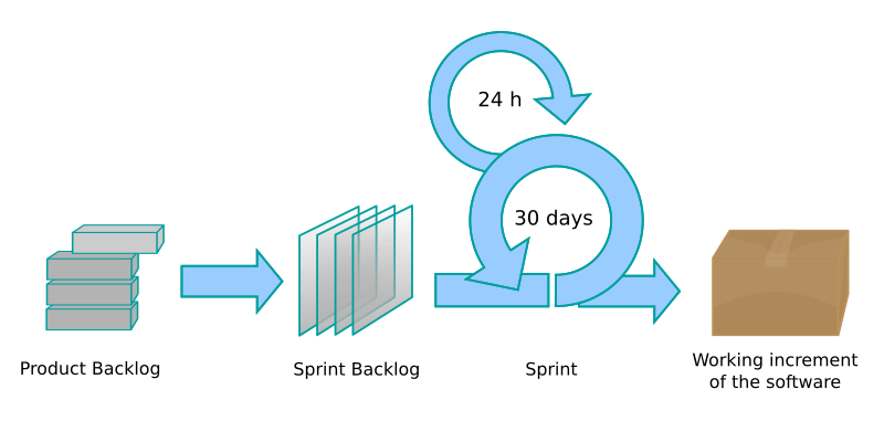 File:Scrum process.svg